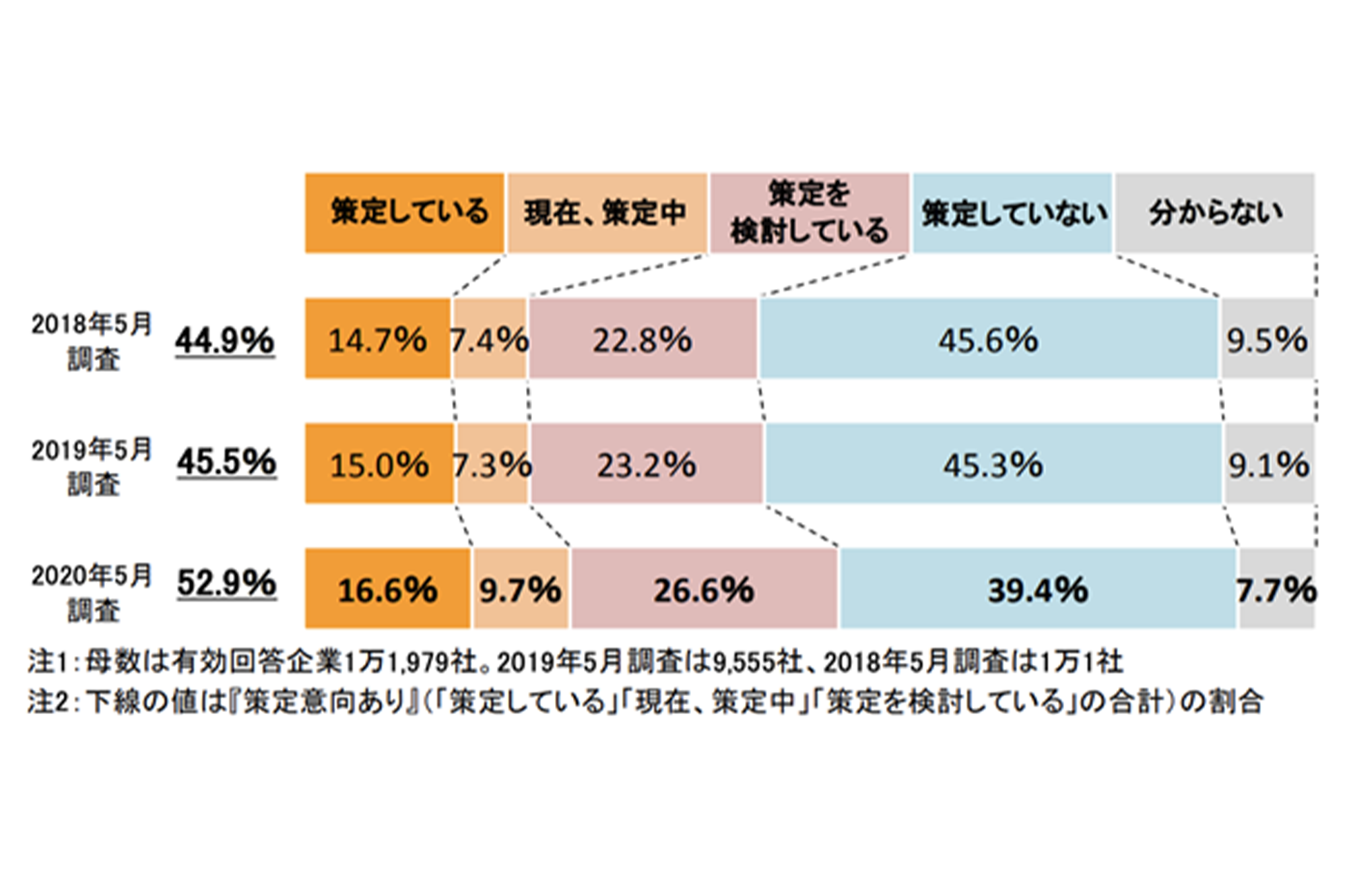 事業継続計画(BCP)の策定状況