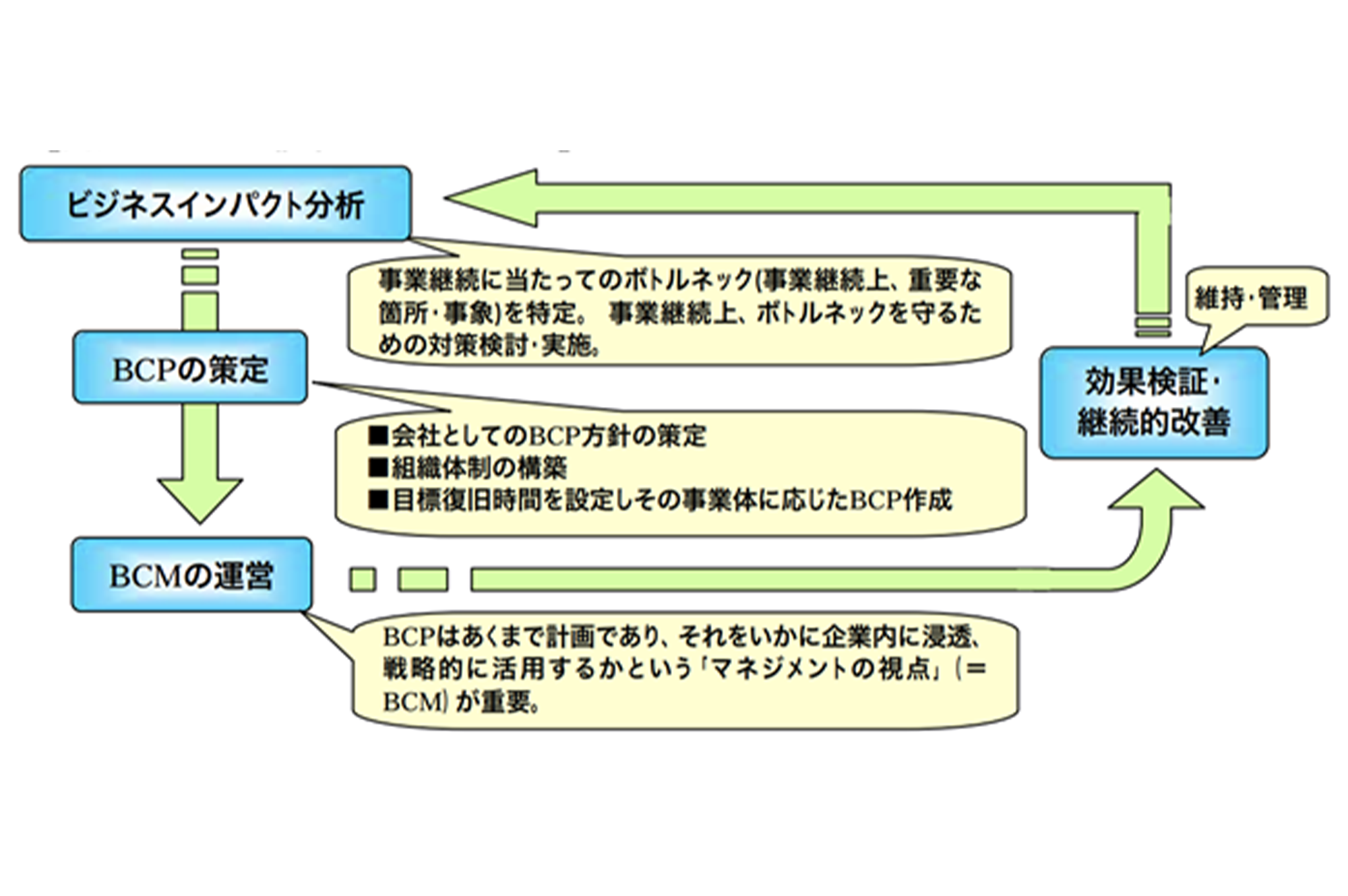 BCMを活用した経営手法のBCMS