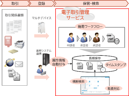 業務プロセス変革とDX推進を加速する“DigitalWork Accelerator