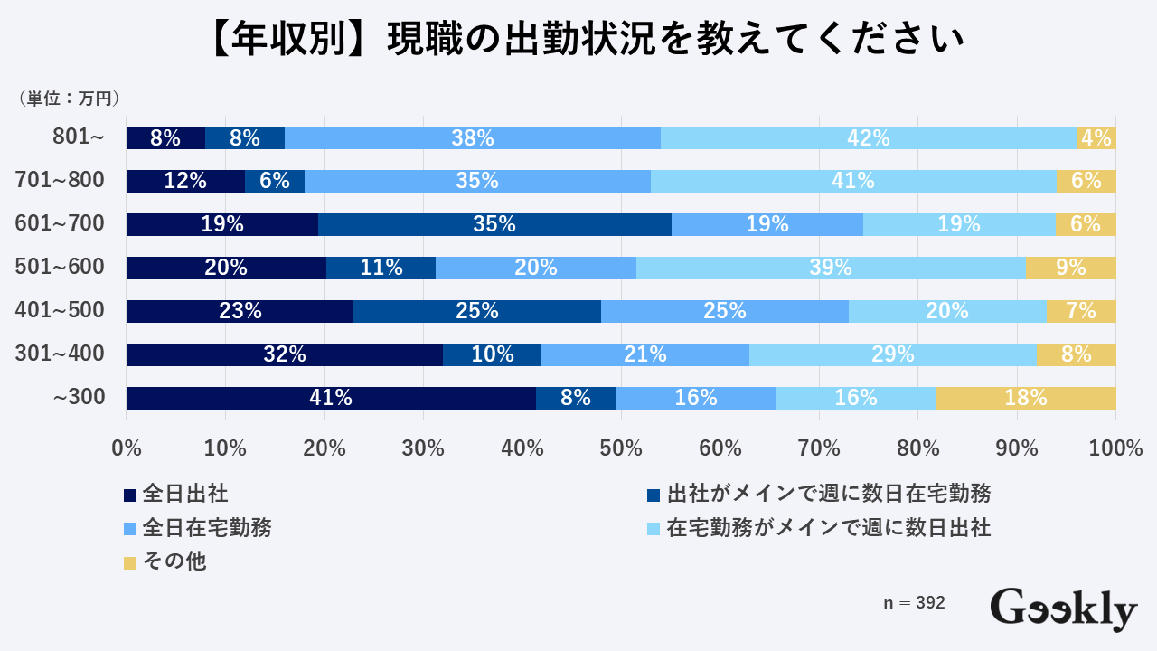 ギークリー コロナ禍のit人材の働き方調査結果を公開 約60 のit人材が出社と在宅勤務のバランスを重視 ギークリー コロナ禍のit人材の働き方調査結果を公開 約60 のit人材が出社と在宅勤務のバランスを重視