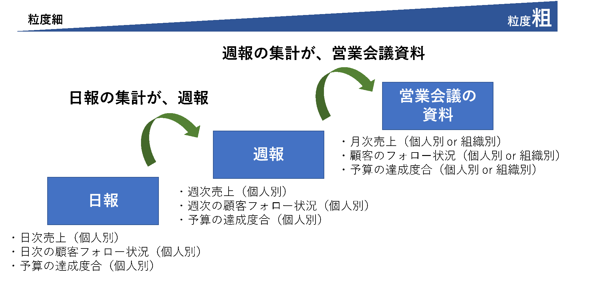 営業会議資料はもう作らない 営業がお客様と会う時間を増やすには 営業会議資料はもう作らない 営業がお客様と会う時間を増やすには