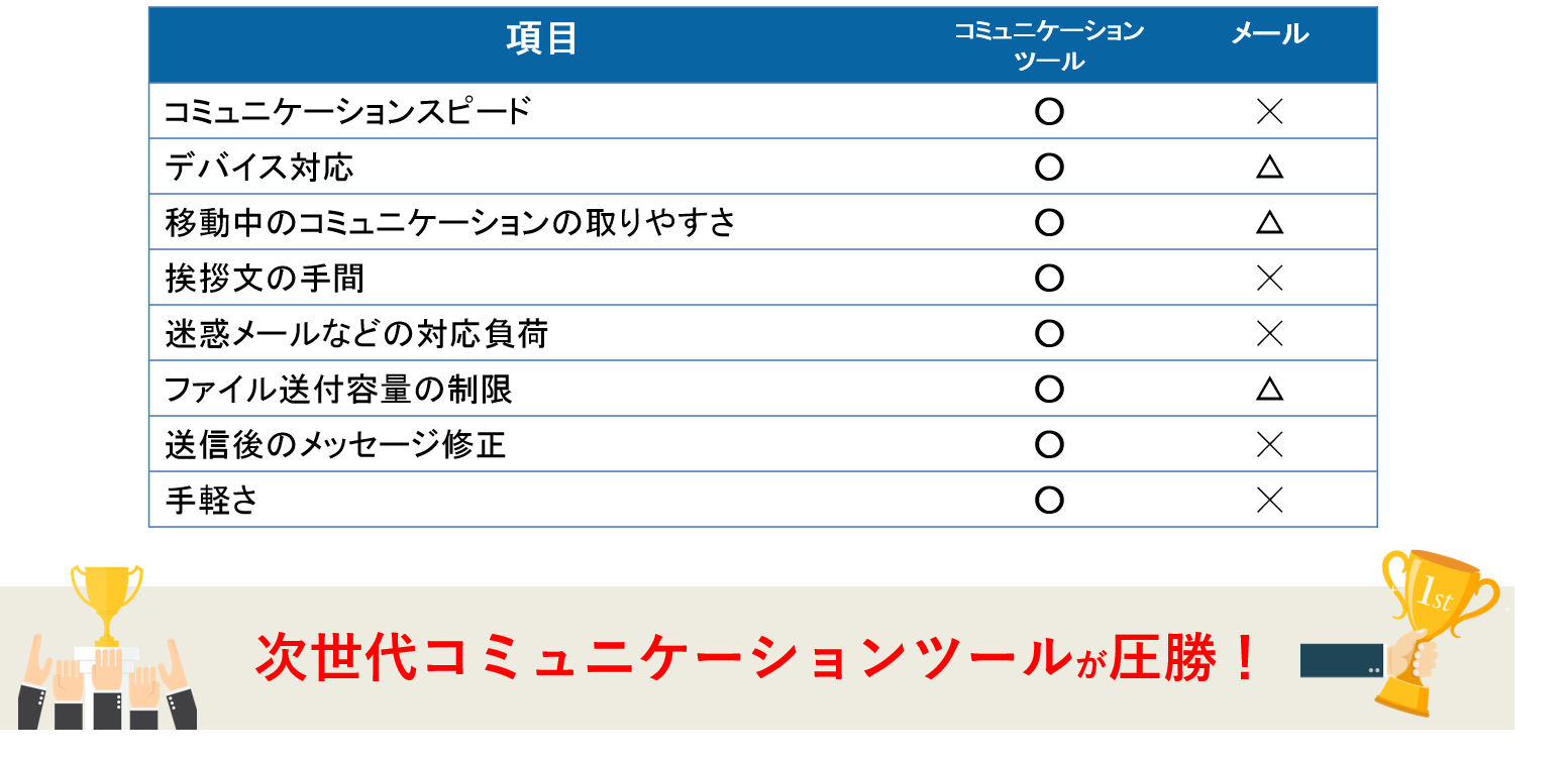 メールはもう時代遅れ メールvs次世代コミュニケーションツールを比べてみよう スマートフォンやモバイルの導入とソリューション