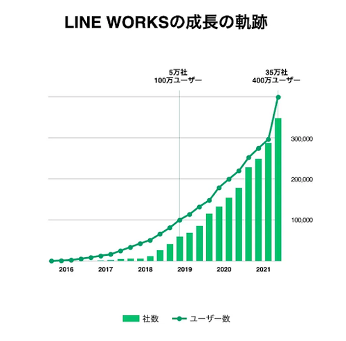 LINE WORKSの成長の軌跡