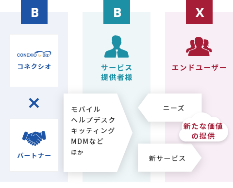 コネクシオが提供できるサービス例