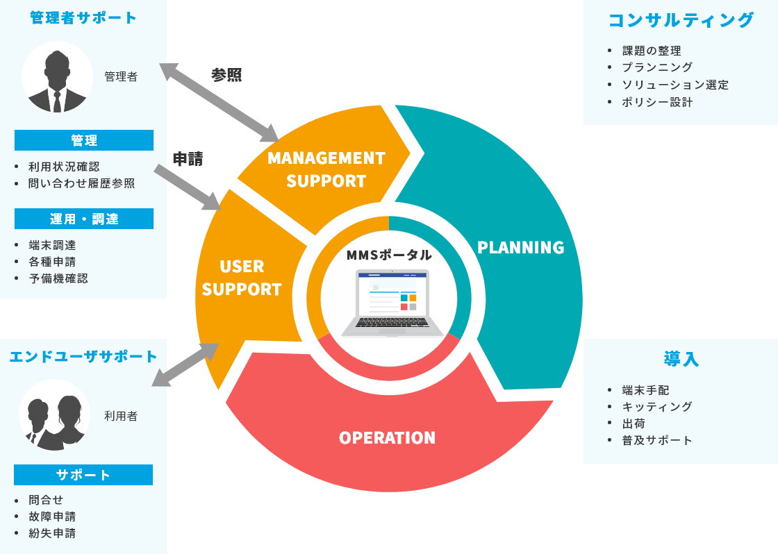 マネージドモバイルサービス システム図