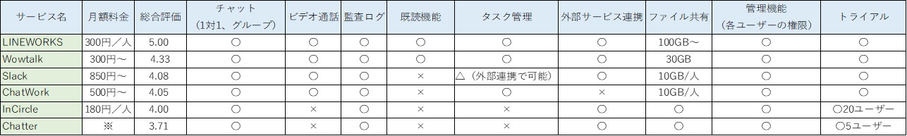 ビジネスチャットのサービス比較表 導入メリットと選び方も解説 ビジネスチャットのサービス比較表 導入メリットと選び方も解説