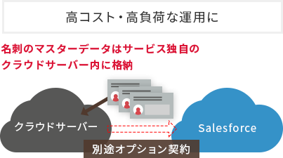 高コスト・高負荷な運用に