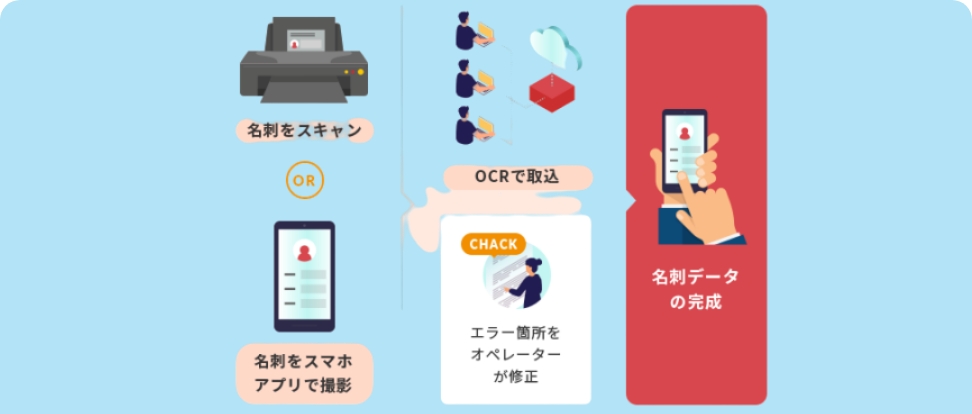 ダブルチェック体制